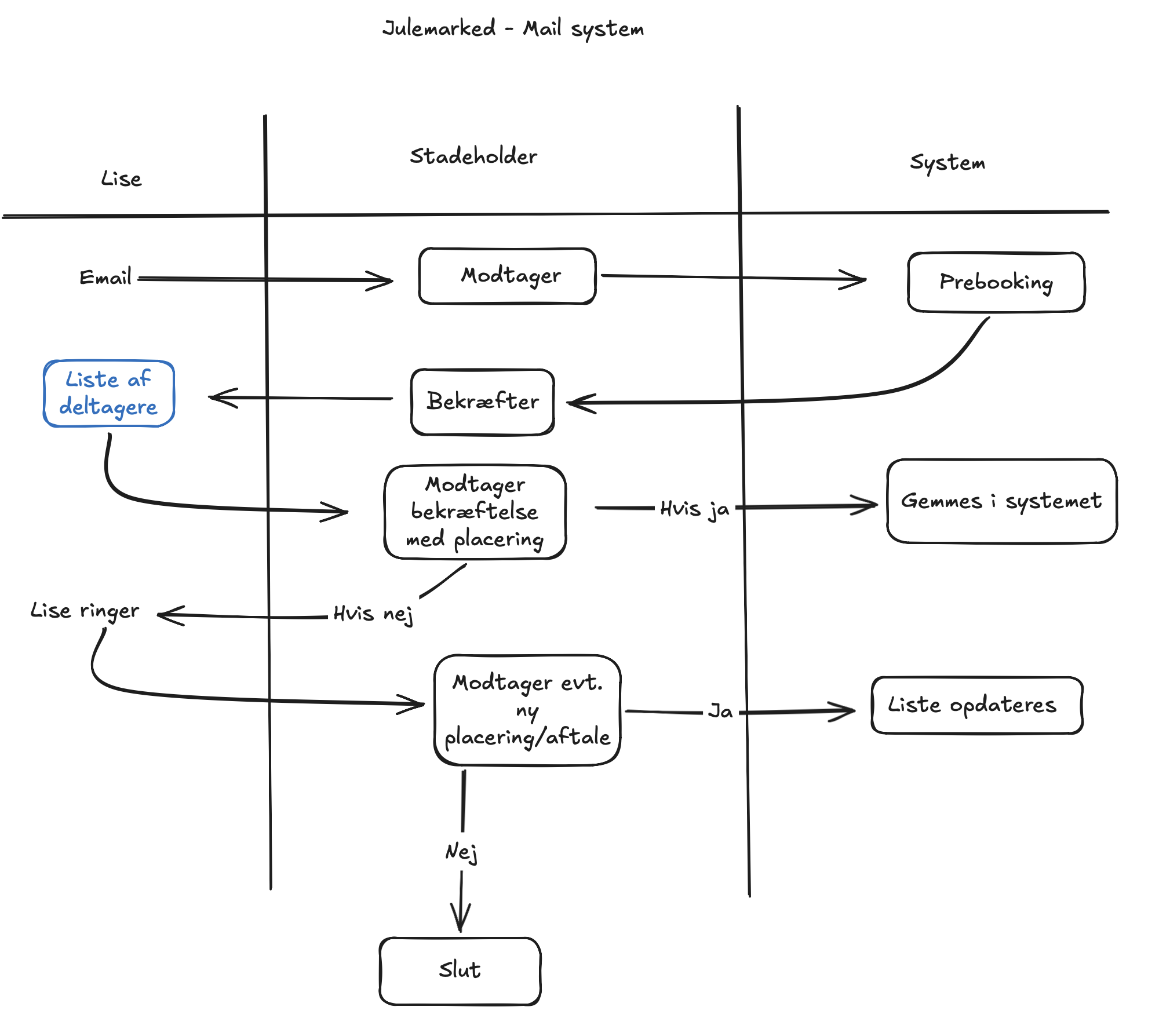 Activity diagram for Christmas market mail system